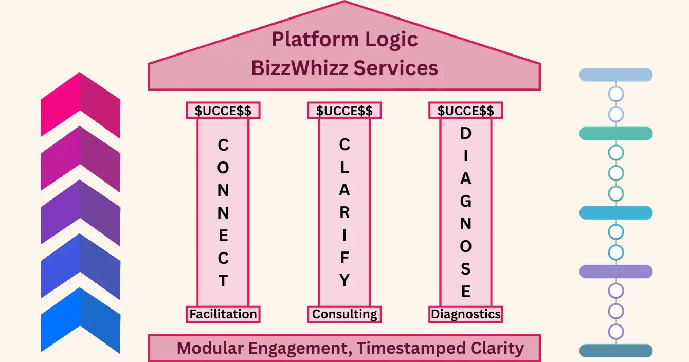 BizzWhizz Services Platform and Scope Update